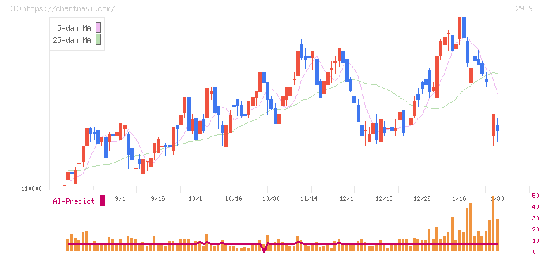 東海道リート投資法人(2989)の日足チャート