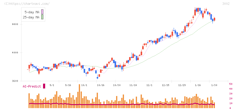 グンゼ(3002)の日足チャート