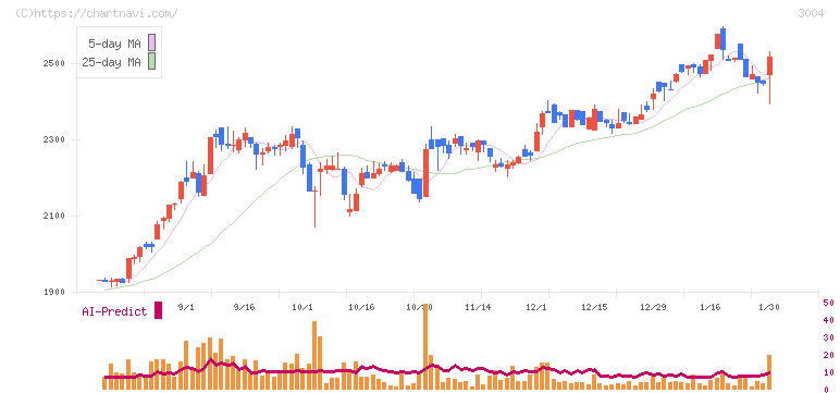 神栄(3004)の日足チャート
