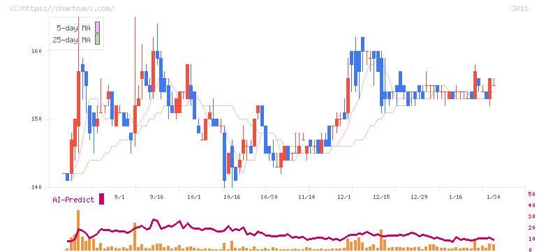 バナーズ(3011)の日足チャート
