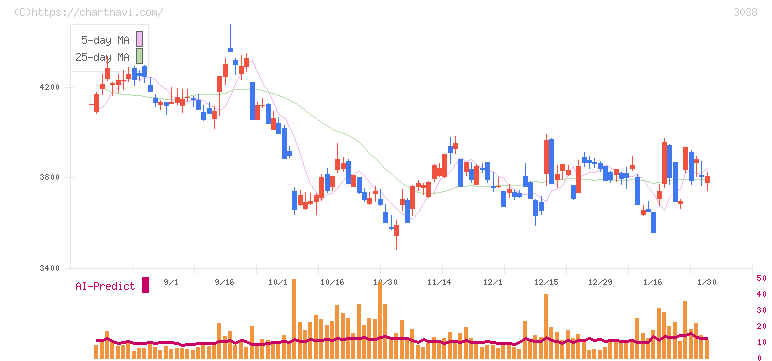神戸物産(3038)の日足チャート