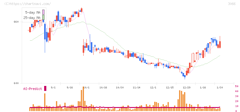 ＪＢイレブン(3066)の日足チャート