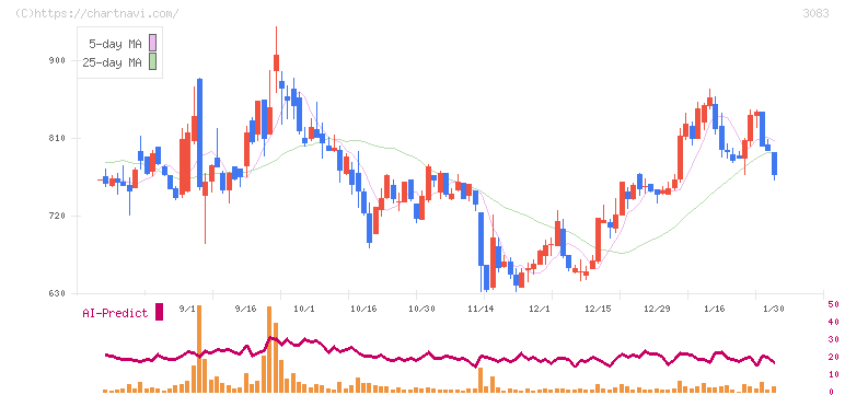 スターシーズ(3083)の日足チャート