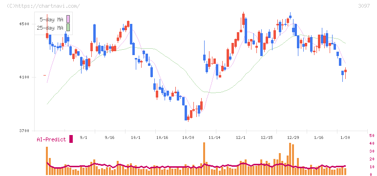 物語コーポレーション(3097)の日足チャート