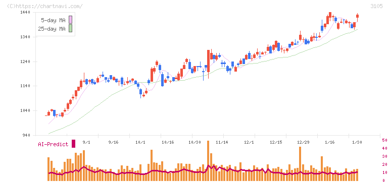 日清紡ホールディングス(3105)の日足チャート
