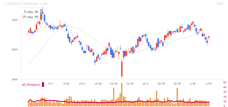 ダイワボウホールディングス(3107)の日足チャート