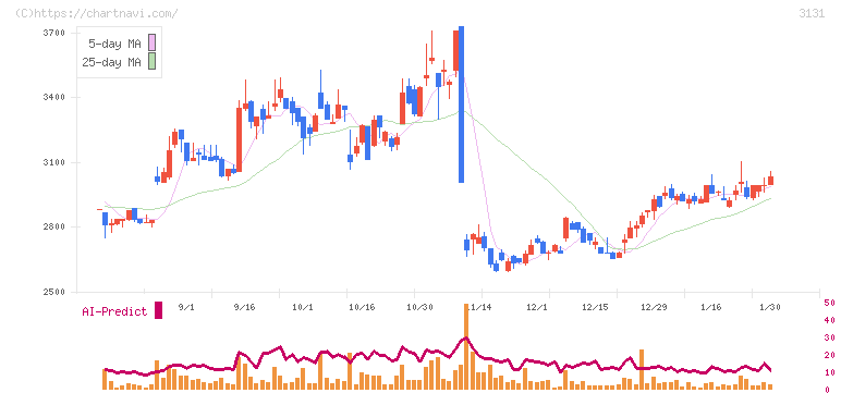 シンデン・ハイテックス(3131)の日足チャート