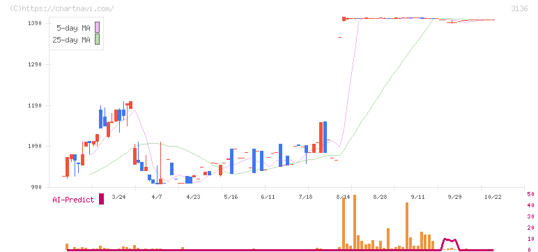 エコノス(3136)の日足チャート