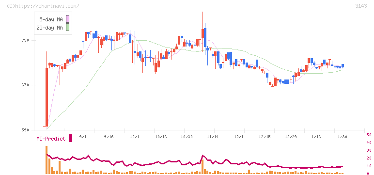 オーウイル(3143)の日足チャート