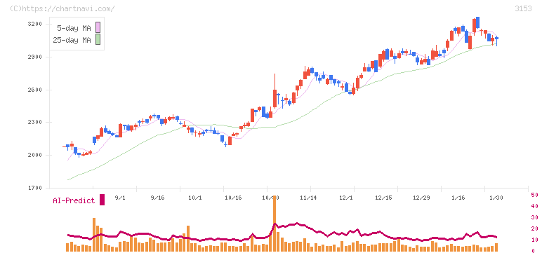 八洲電機(3153)の日足チャート