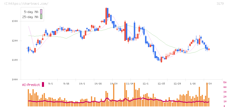 シュッピン(3179)の日足チャート
