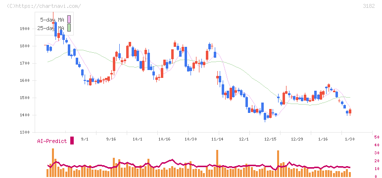 オイシックス・ラ・大地(3182)の日足チャート