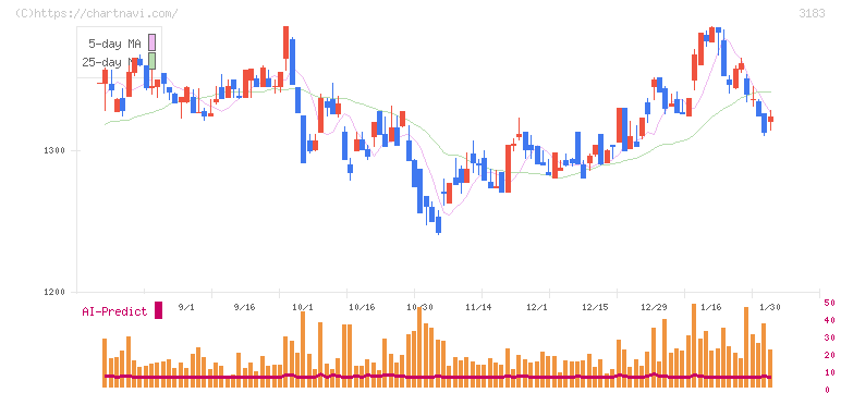 ウイン・パートナーズ(3183)の日足チャート