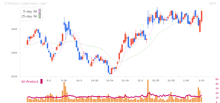 エターナルホスピタリティグループ(3193)の日足チャート