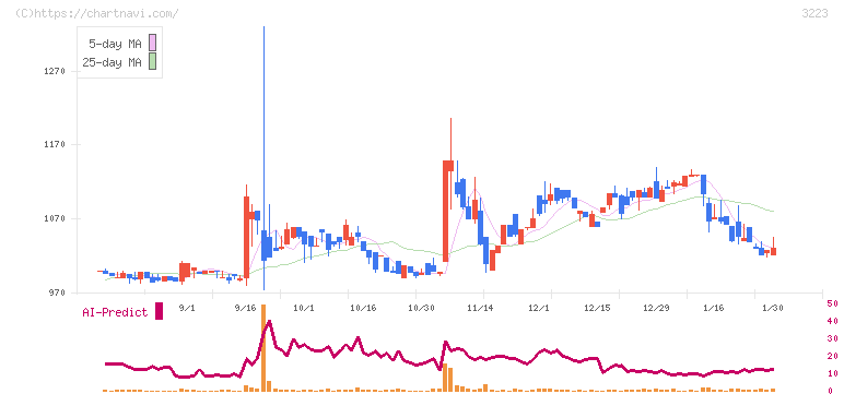 エスエルディー(3223)の日足チャート