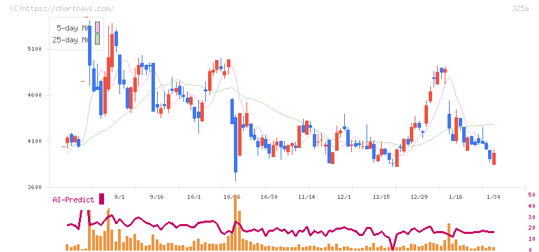 ＴＥＮＴＩＡＬ(325A)の日足チャート