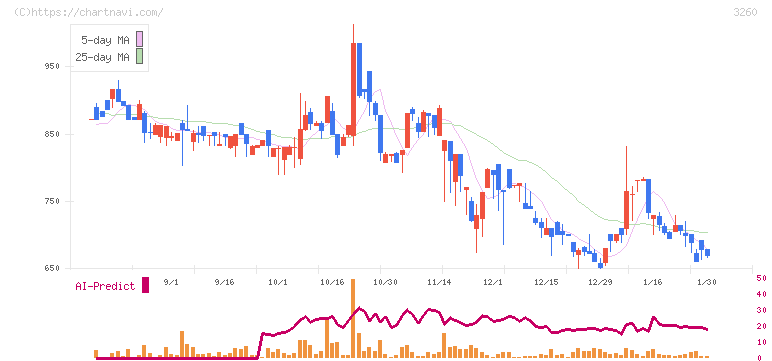 エスポア(3260)の日足チャート