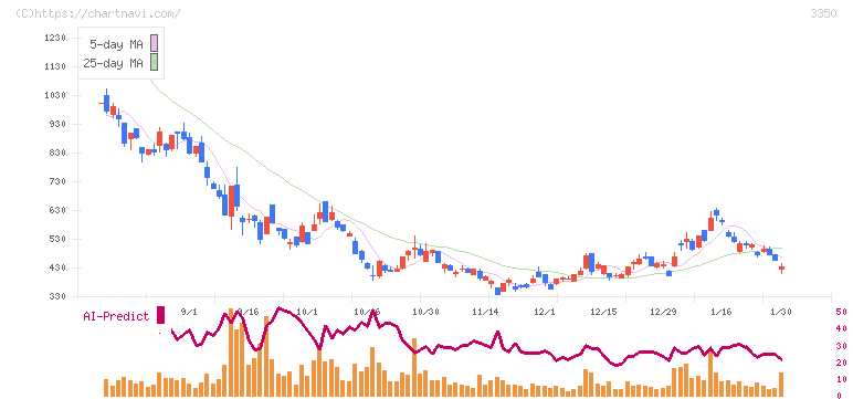メタプラネット(3350)の日足チャート