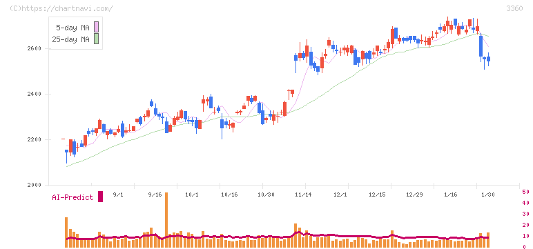 シップヘルスケアホールディングス(3360)の日足チャート