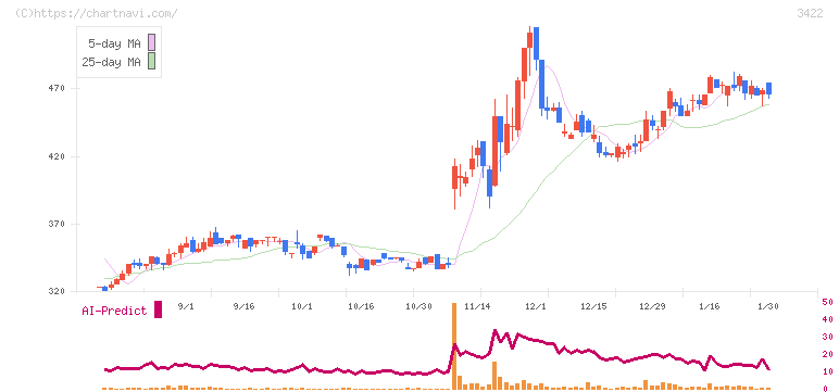 Ｊ－ＭＡＸ(3422)の日足チャート