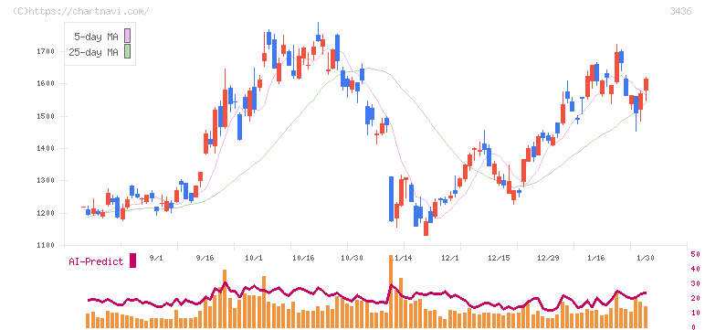 ＳＵＭＣＯ(3436)の日足チャート