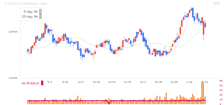ヘルスケア＆メディカル投資法人(3455)の日足チャート