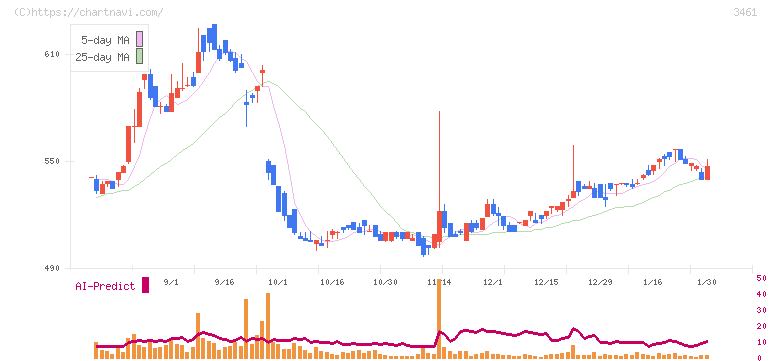パルマ(3461)の日足チャート