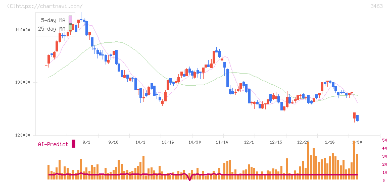 いちごホテルリート投資法人(3463)の日足チャート
