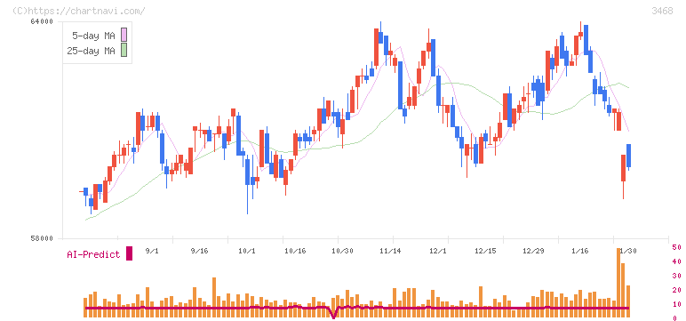 スターアジア不動産投資法人(3468)の日足チャート