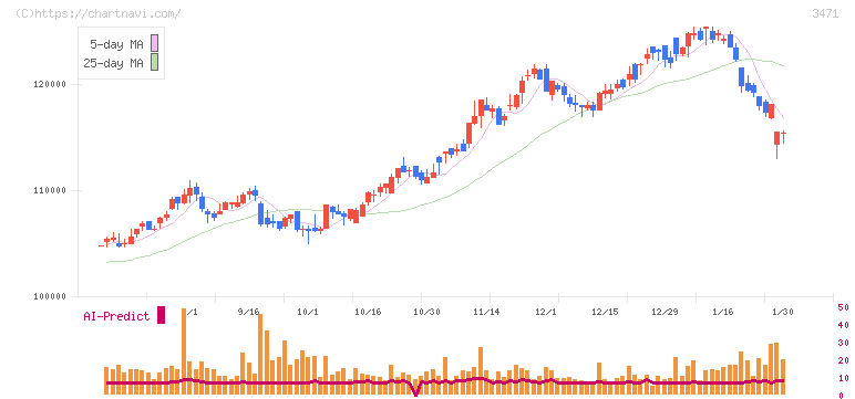 三井不動産ロジスティクスパーク投資法人(3471)の日足チャート