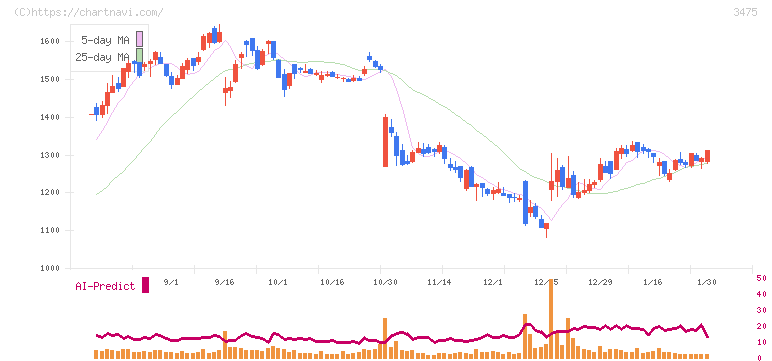 グッドコムアセット(3475)の日足チャート