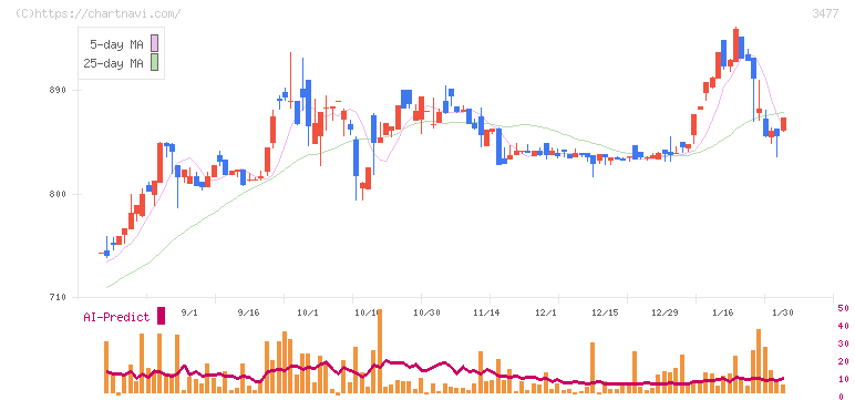 フォーライフ(3477)の日足チャート