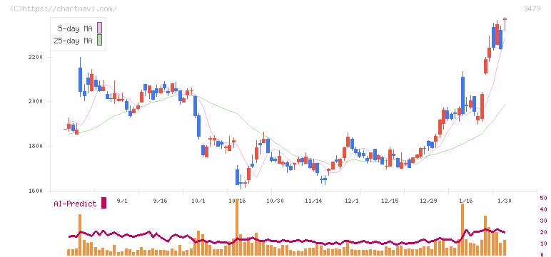 ティーケーピー(3479)の日足チャート