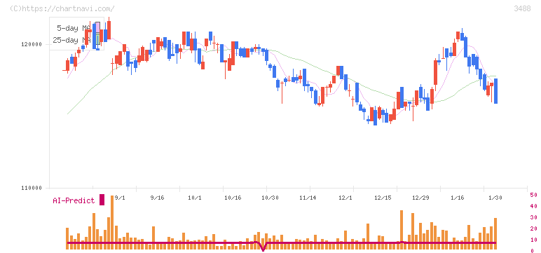 ザイマックス・リート投資法人(3488)の日足チャート