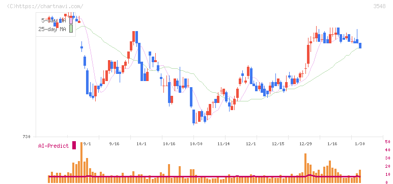 バロックジャパンリミテッド(3548)の日足チャート