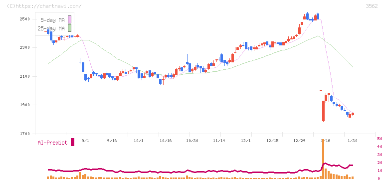 Ｎｏ．１(3562)の日足チャート