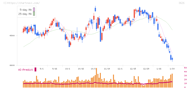 ＴＩＳ(3626)の日足チャート