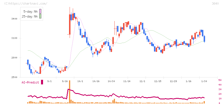 電算(3640)の日足チャート