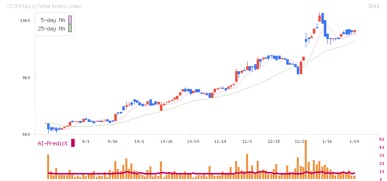 パピレス(3641)の日足チャート