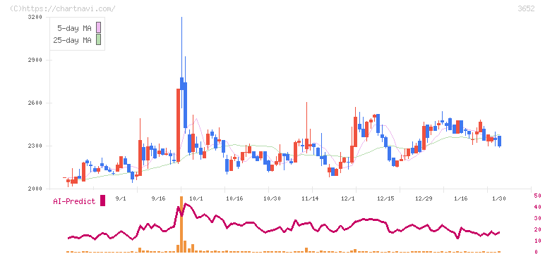 ディジタルメディアプロフェッショナル(3652)の日足チャート