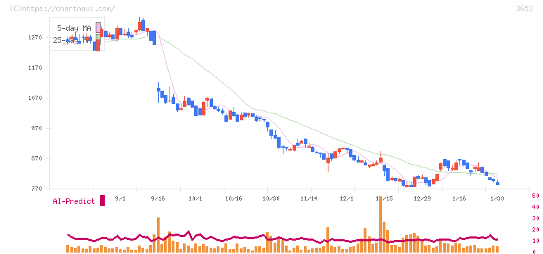 モルフォ(3653)の日足チャート