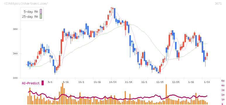 ソフトマックス(3671)の日足チャート