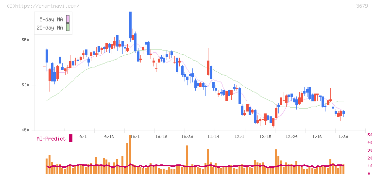 じげん(3679)の日足チャート