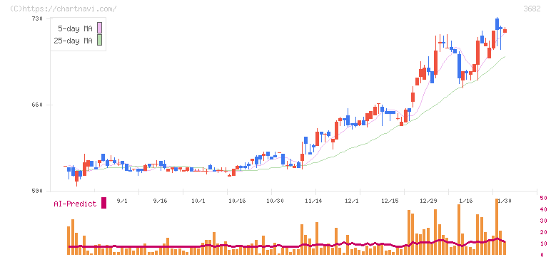 エンカレッジ・テクノロジ(3682)の日足チャート