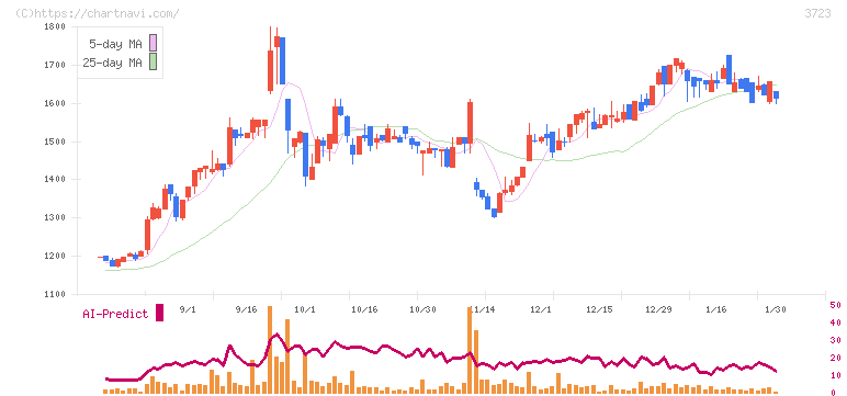日本ファルコム(3723)の日足チャート