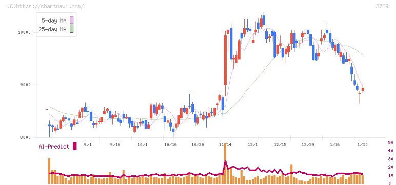 ＧＭＯペイメントゲートウェイ(3769)の日足チャート