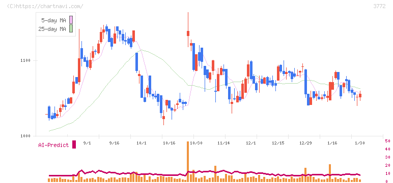 ウェルス・マネジメント(3772)の日足チャート