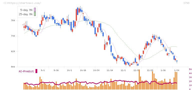 ＵＬＳグループ(3798)の日足チャート