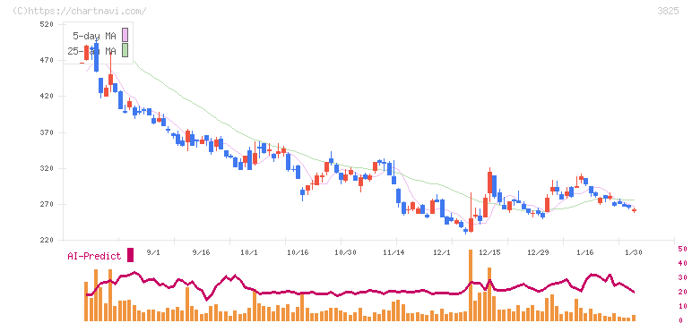リミックスポイント(3825)の日足チャート