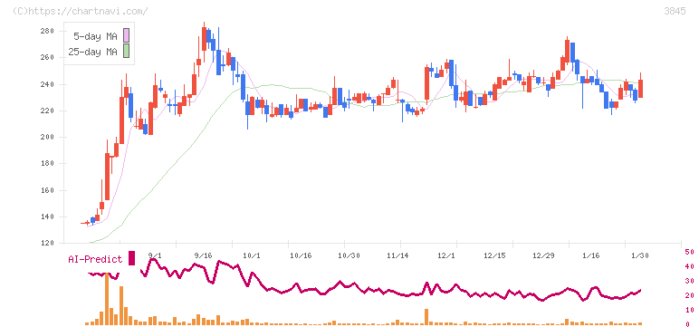 アイフリークモバイル(3845)の日足チャート